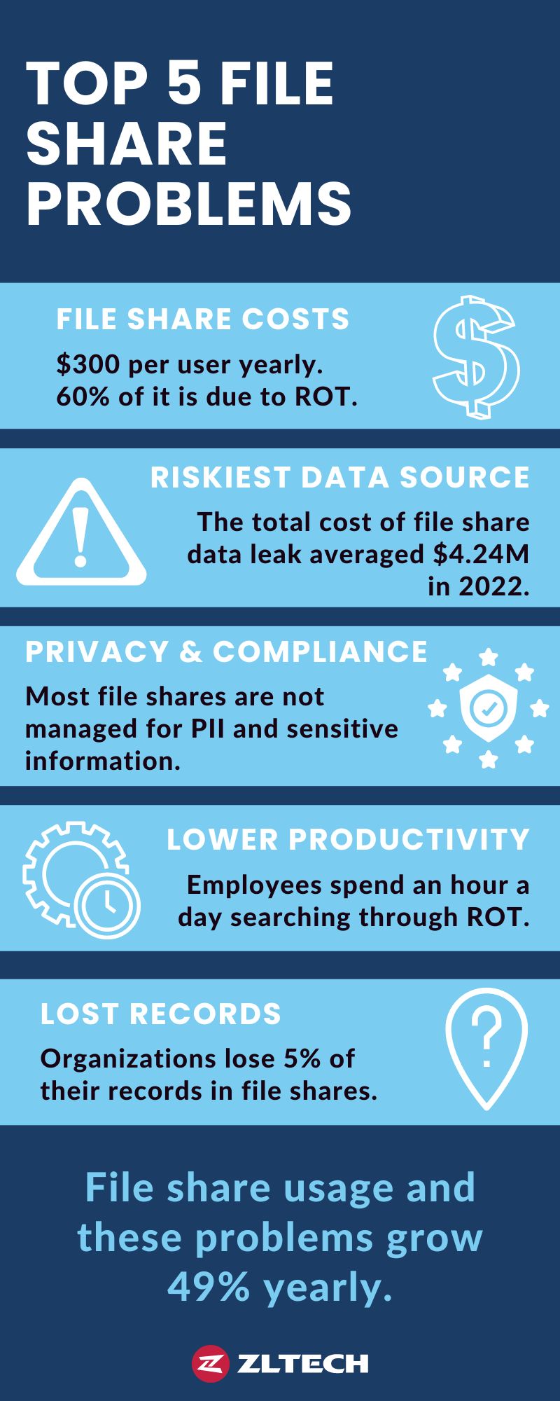 Top five file share problems