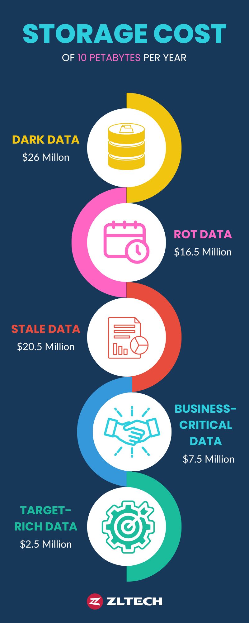 storage cost