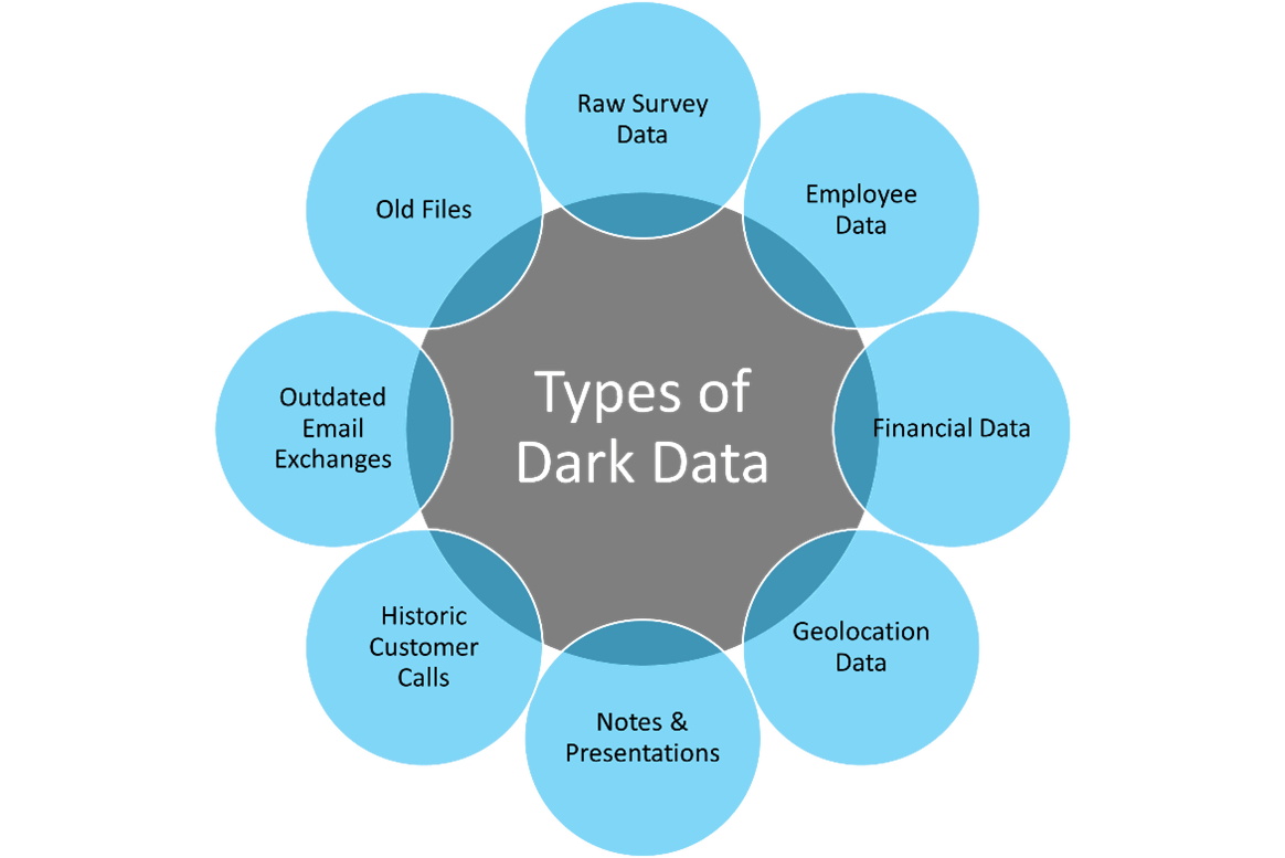 types of dark data